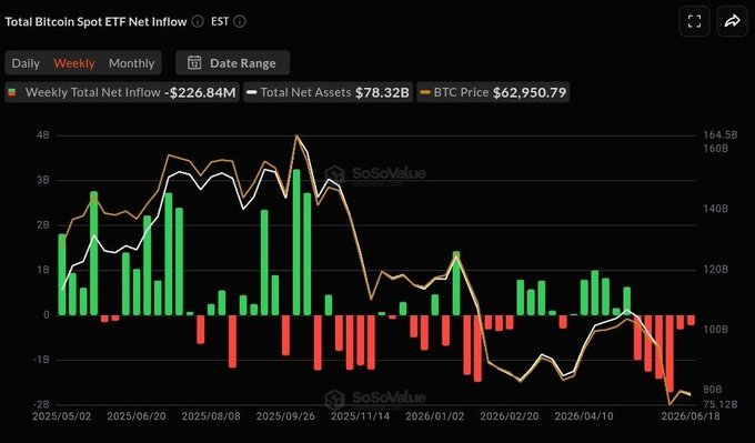 The image shows a graph with Bitcoin prices, specifically the price of the Bitcoin ETF (BTC) over time. The graph displays a downward trend for the past six weeks, indicating that there has been consistent net outflows from the fund. This information is relevant to the post because it provides context about the current state of the Bitcoin ETF and its performance in comparison to other cryptocurrencies or market trends.