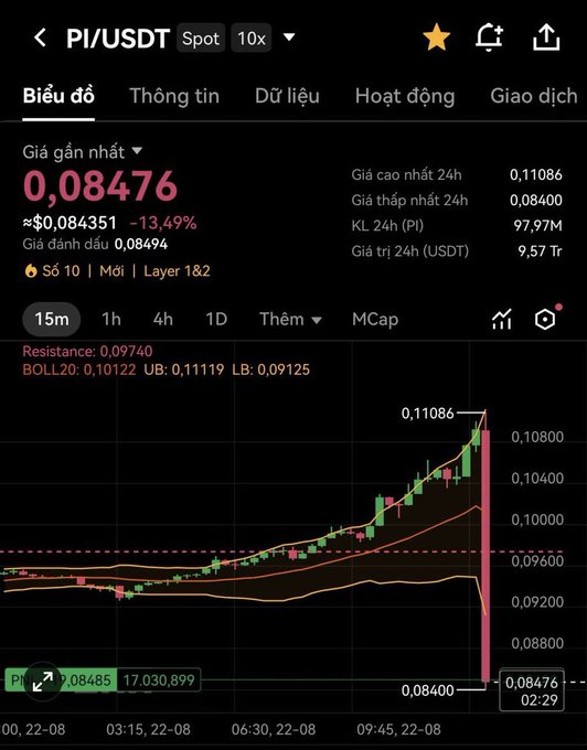 Crypto trading app screenshot showing the PI/USDT spot pair at $0.08476, down 13.49%, with a candlestick chart displaying resistance at 0.09740 and BOLL20 indicators.
