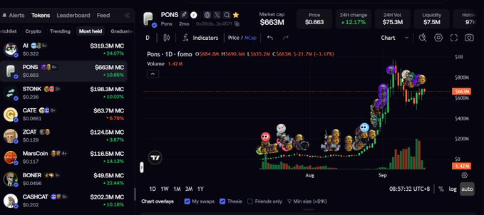 A cryptocurrency market dashboard showing tokens like PONS ($663M market cap), AI, STONK, CATE, ZCAT, MarsCoin, BONER, and CASHCAT with a candlestick price chart.