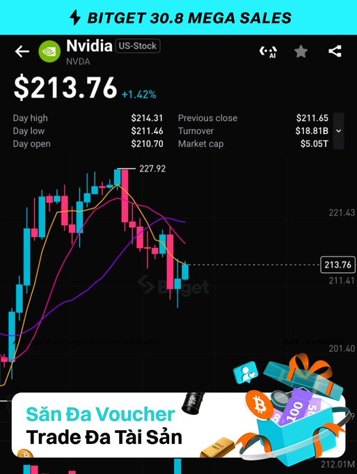 A Bitget promotional screenshot displaying Nvidia (NVDA) stock at $213.76 (+1.42%) with a candlestick chart, accompanied by a giveaway banner in Vietnamese ("Săn Đa Voucher - Trade Đa Tài Sản") inviting users to guess NVDA's closing price for a chance to win cash prizes.