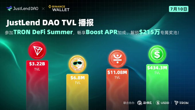 The image is a promotional graphic from JustLend DAO and Binance Wallet dated July 10, advertising a TRON DeFi Summit event with Boost APR benefits and a $2.15 million prize pool, while displaying TVL figures of $3.22B (TRX), $6.8M (SUN), $11.08M (JST/USDD-related), and $434.3M (USDD). It visually supports the post's narrative of JustLendDAO's growth within TRON's expanding DeFi ecosystem alongside the USDJ stablecoin.