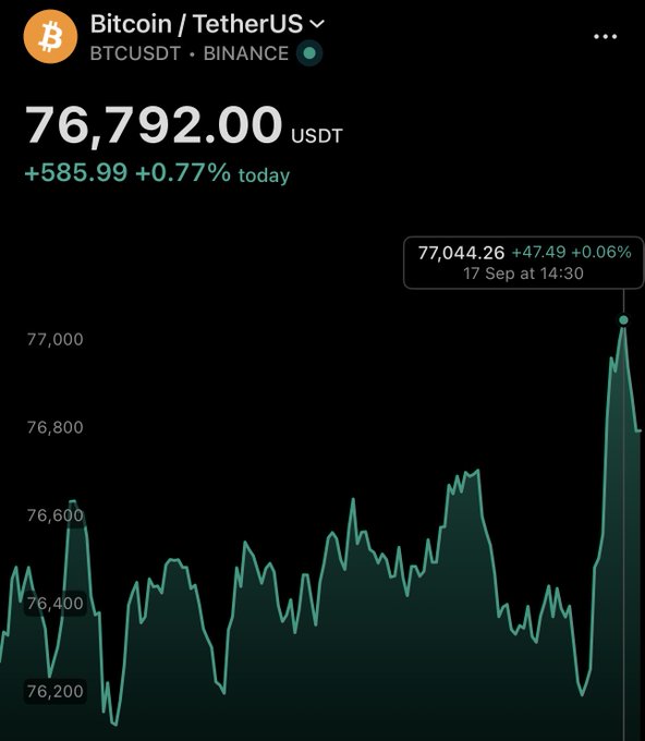 A screenshot of a cryptocurrency chart showing the Bitcoin/TetherUS (BTCUSDT) trading pair on Binance at 76,792.00 USDT, up 0.77% with a recent peak at 77,044.26.