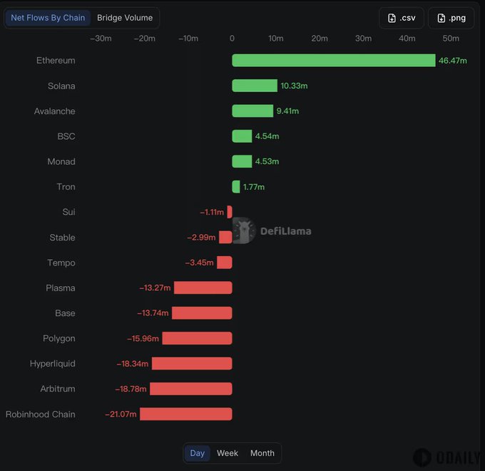 A DefiLlama chart titled 'Net Flows By Chain - Bridge Volume' showing daily data with Ethereum leading at +$46.47m, Solana at +$10.33m, and Avalanche at +$9.41m, while Robinhood Chain had the largest outflow at -$21.07m.