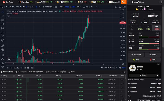 A screenshot of a CoinPoker trading interface showing a candlestick chart for 'BTW/USDT (Market Cap) on Uniswap' with a current price of 0.3561 USDT.