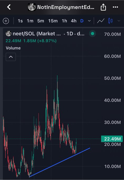 A 1D candlestick chart for neet/SOL showing a volume of 22.49M (up 8.97%) with a blue trendline drawn indicating an upward support pattern across recent lows.