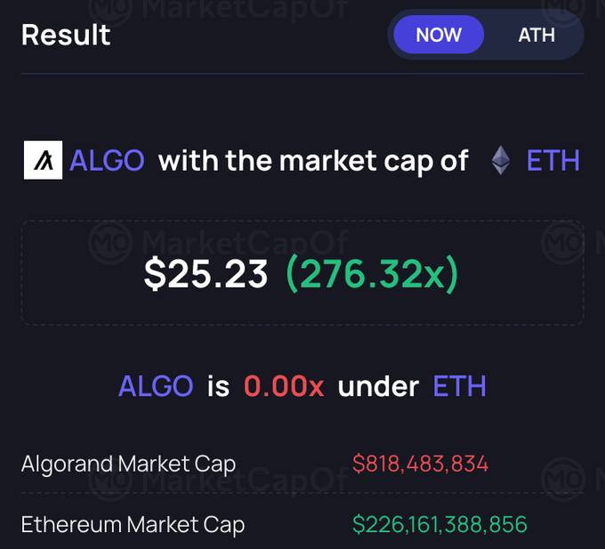 The image shows a "MarketCapOf" calculator result displaying that ALGO (Algorand) would need a market cap of $25.23B to match ETH's current market cap of $226.16B, representing a 276.32x increase from ALGO's current $818.48M market cap. This visualization illustrates the significant growth required for ALGO to reach $25, aligning with the post's baseline scenario projection for the current cycle.