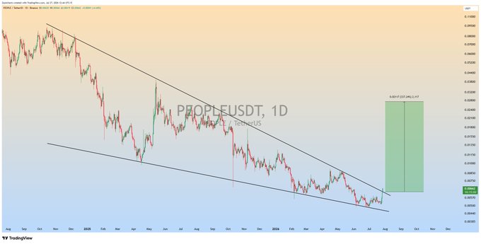 This is a 1D chart of PEOPLE/USDT, showing a bullish breakout with a potential gain of +45%, as indicated by the green box and the text "$PEOPLE Running in +45% Profit,So Far#PEOPLEUSDT #PEOPLE".