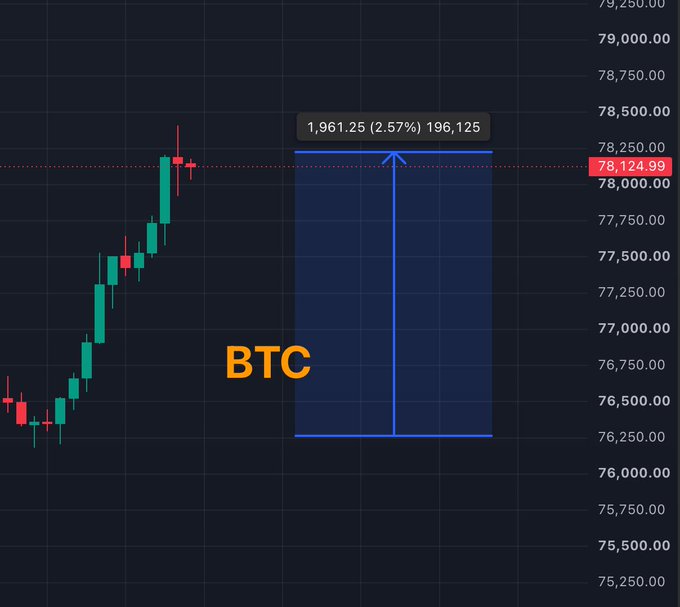 A BTC candlestick price chart showing an upward trend with the price currently at 78,124.99 and a labeled point at 1,961.25 (2.57%) 196,125.