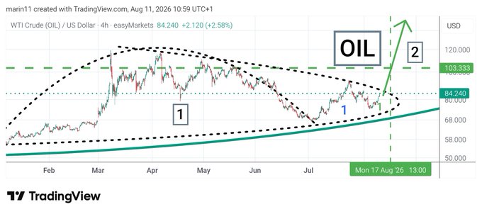 A TradingView chart of WTI Crude Oil (US Dollar) on the 4-hour timeframe shows price action forming a large rounded bottom/ascending pattern (labeled "1"), with the green arrow (labeled "2") indicating a projected breakout toward new all-time highs above $103.93. The image visually supports the post's claim that OIL is poised for a "massive breakout into new ATHs."