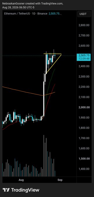 A TradingView chart of Ethereum/TetherUS (ETH/USDT) on Binance shows a daily timeframe with price consolidating around $2,505.75, featuring a yellow ascending triangle pattern drawn near recent highs, accompanied by the analyst's note questioning the validity of trendlines while awaiting Bitcoin's direction.