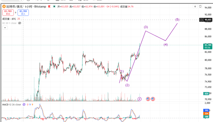 A Bitstamp BTC/USD 1-hour chart showing a five-wave Elliott Wave projection with price at $83,789 (+3.02%), suggesting a continued rally toward the $87,500 target as indicated by the marked wave (5) and the accompanying post predicting a quick move to 87,500.