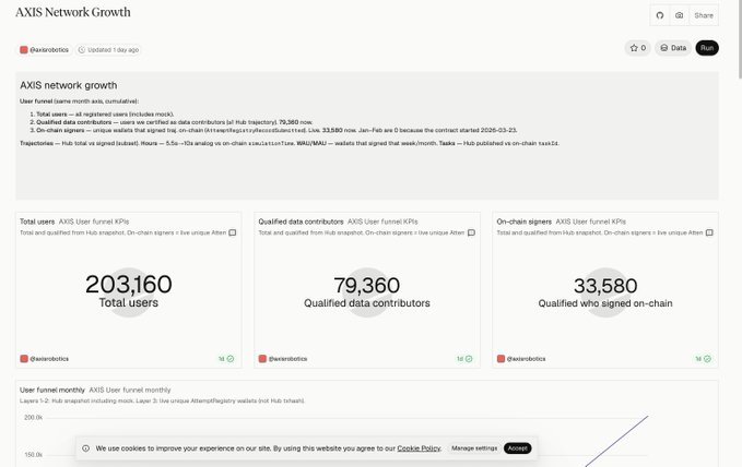 A screenshot of an AXIS Network Growth dashboard by @kenerobotica, displaying user funnel KPIs including 203,160 total users, 79,360 qualified data contributors, and 33,580 on-chain signers, from data updated 1 day ago.