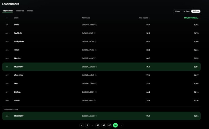 A dark-themed leaderboard screenshot titled 'Leaderboard' showing 'Trajectories' and 'Referrals' columns, with the user 'MERUNNY' highlighted in green at positions #496 and #10.