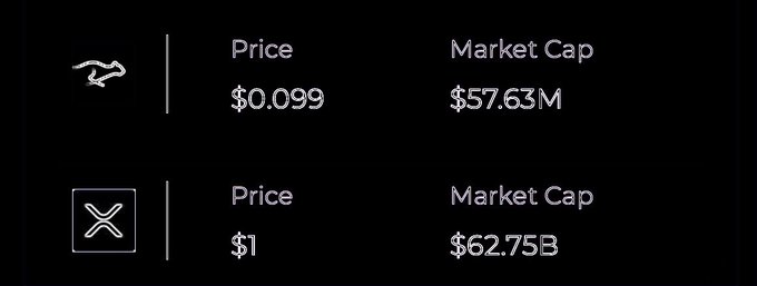 Price comparison showing two cryptocurrencies: one priced at $0.099 with a $57.63M market cap (with a lizard/dragon icon), and another priced at $1 with a $62.75B market cap (with an XRP/X logo).