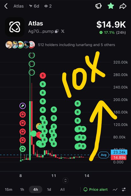 A trading chart for the token 'Atlas' (Ag7G...pump) on the X.com platform shows a market cap of $14.9K, with yellow handwritten annotations indicating '10X' and an upward arrow.