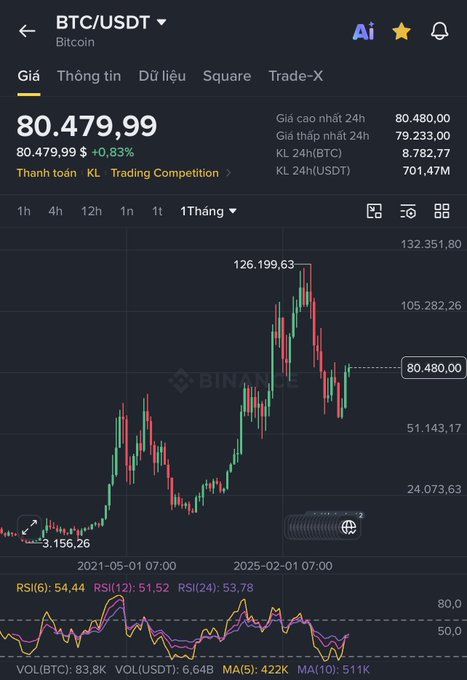 A Binance BTC/USDT monthly chart shows Bitcoin at 80,479.99, down 0.83%, after a peak near 126,199.63, with RSI and moving-average indicators displayed below.