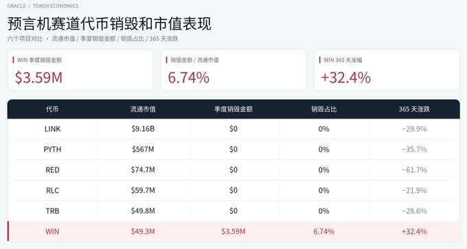 A Chinese-language data dashboard titled '预言机赛道代币销毁和市值表现' (Oracle track token burning and market performance) showing metrics for tokens LINK, PYTH, RED, RLC, TRB, and WIN, with WIN showing +32.4% 365-day gain.