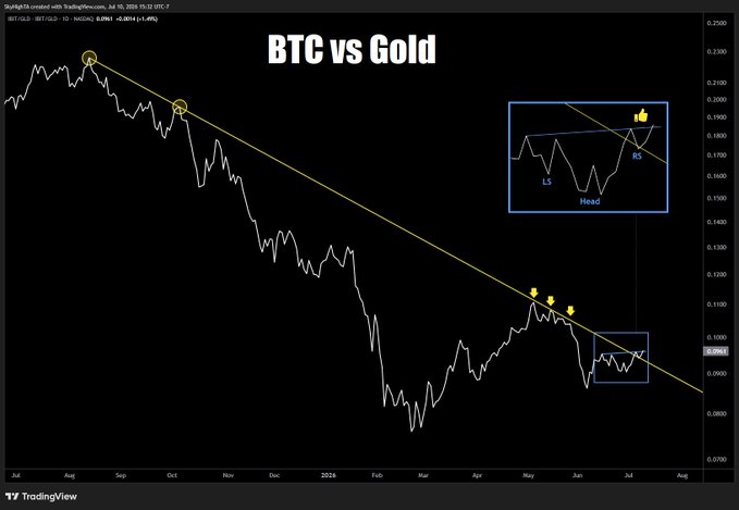 The image displays a TradingView chart titled "BTC vs Gold" (BTCUSD cross-currency pair dated July 2025), showing a long-term downtrend with a descending trendline break and an inverse head and shoulders pattern forming in the highlighted box near the 1.0900 level, supporting the post's claim of a bullish breakout and further upside potential.