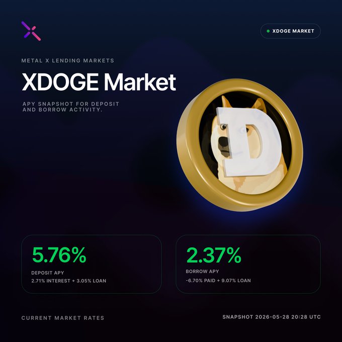 This is a screenshot of a website called Xduction Market, which features an image of a DOGE coin or token. The image shows the coin sitting above the text that says "DOGE Market". Additionally, there are other pieces of information displayed on this page. One of these is a description of how to use the DOGE token in the lending market, along with its advantages and features. This information emphasizes the utility offered by the DOGE token for investors or users who choose to incorporate it into their portfolio or trading strategies.