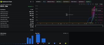 A dark-themed cryptocurrency chart interface for 'NirvanaChain' showing a price of $111.166, with market details and a bar chart of social media dominance.