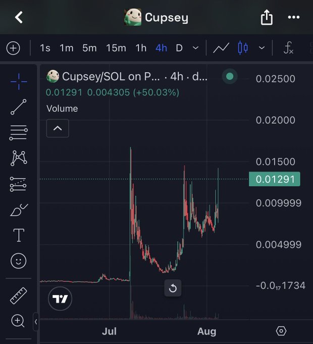 A TradingView chart shows the Cupsey/SOL token up 50.03% to 0.01291 on a 4-hour timeframe, illustrating the strong price action referenced in the post boasting about a "multi 9 figure run" on $Cupsey.
