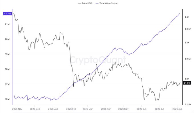 A CryptoQuant chart tracks Ethereum's price (black line, falling from ~$4.2K in late 2025 to ~$1.9K by August 2026) against the total value staked (purple line, rising from ~36M to over 44M ETH) over a roughly 10-month period. The inverse relationship illustrates the post's context: as more ETH is staked and validator rewards potentially diminish under EIP-8363, the network's growing staking value could clash with falling price dynamics and shrinking yields for stakers.