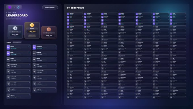 A dark-themed digital 'CAREER LEADERBOARD' dashboard showing rankings with the top user having 3,216,800 points, alongside a grid listing 'OTHER TOP USERS'.
