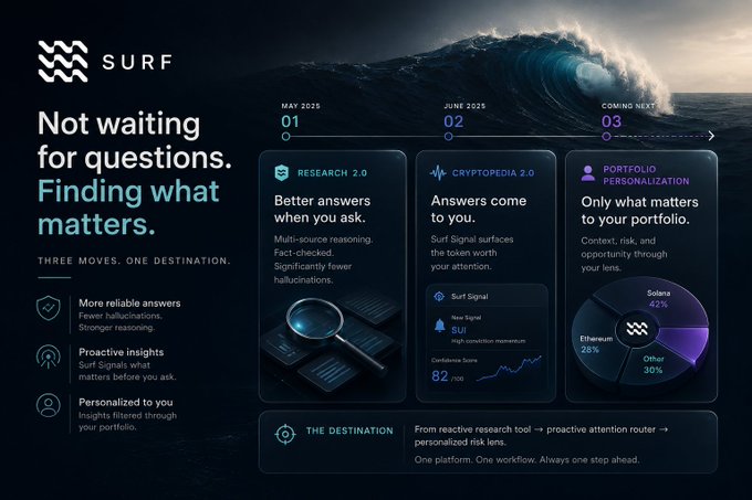 A detailed promotional graphic for 'SURF' outlining a 'THREE MOVES. ONE DESTINATION.' roadmap, listing features like 'RESEARCH 2.0', 'CRYPTOPEDIA 2.0', and 'PORTFOLIO PERSONALIZATION' set against an ocean wave background.