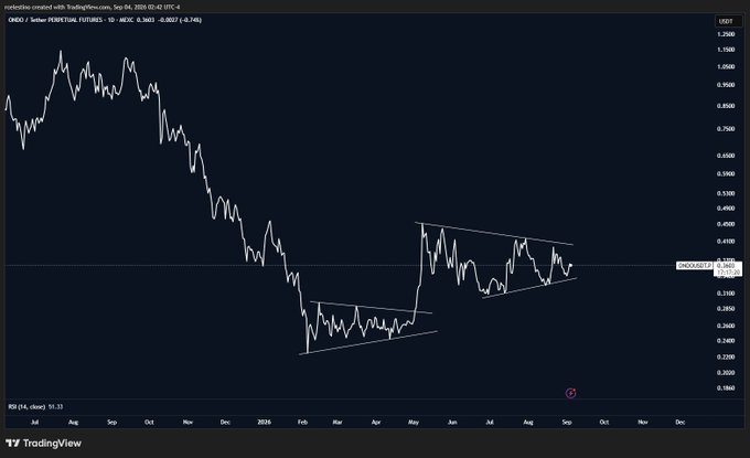 A TradingView daily chart of **$ONDO/USDT (Perpetual Futures)** on Binance shows the price consolidating within a symmetrical triangle pattern near the **$0.36** level (current price **0.3601**, -0.0027), following a sharp downtrend from highs above $1.20 — visually supporting the post's claim that ONDO may be ready for its "next leg up" as it tests a breakout point.