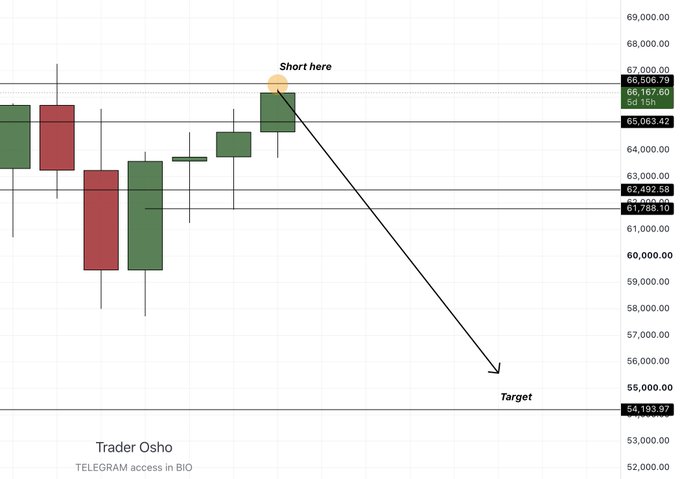 A Bitcoin weekly candlestick chart shows a "Short here" entry near $66,500 with a target projected down to $55,000, illustrating the anticipated "sweep then fall" price action referenced in the post.