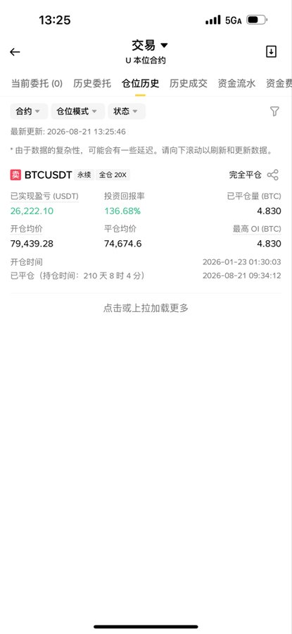 A Binance trading interface screenshot showing a closed BTCUSDT position with 20x leverage, displaying a profit of 26,222.10 USDT and a 136.68% return on investment.