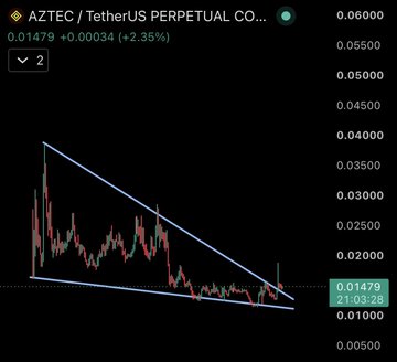 The image shows a candlestick chart of the AZTEC / TetherUS PERPETUAL CO... pair, priced at 0.01479 with a 2.35% gain, displaying a descending wedge/triangle pattern over time. The post aligns with this chart, suggesting a long entry point at the current low price, citing a significant disconnect between the project's $183M raised and its current $44M market cap, with the technical pattern indicating a potential breakout.