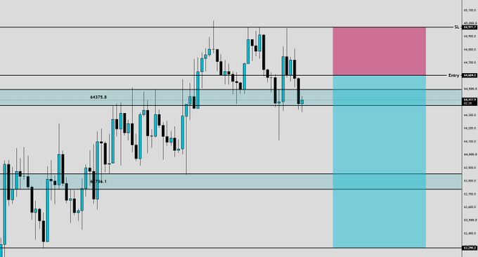 A candlestick chart displays a short trade setup with a highlighted entry zone near 64,375.8 (actual entry at 64,604.2) and a stop-loss level at 64,971.7, showing a recent rejection from the upper resistance area with price now pulling back into the marked entry zone.