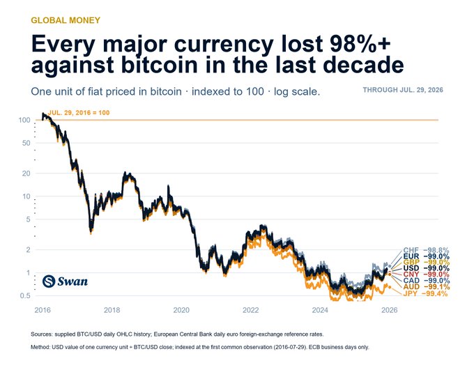 The chart from Swan, titled "Every major currency lost 98%+ against bitcoin in the last decade," tracks the BTC price of one unit of fiat for major currencies (CHF, EUR, GBP, USD, CNY, CAD, AUD, JPY) from July 2016 to July 2026 on a log scale, showing declines ranging from 98.8% (Swiss franc) to 99.4% (Japanese yen), with the U.S. dollar down 99.0%. The visualization reinforces the post's claim that despite different central banks, all eight major currencies experienced nearly identical, dramatic losses against Bitcoin over the same ten-year period.