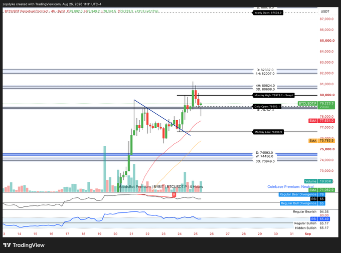 The image is a 4-hour BTC/USD chart showing Bitcoin trading around $79,223 near the 78,623 support zone, with multiple technical indicators highlighting the $78k–$82k range as a congested area of resistance and support confluences—including the EMA at $76,788, daily highs of $80,824/$82,037, and a trendline suggesting the trader is positioned long for a breakout toward $82k or a pullback to $75k.