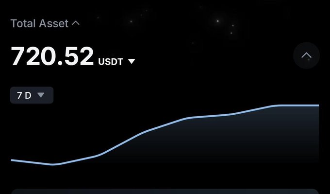 A financial dashboard displaying 'Total Asset: 720.52 USDT' over a 7-day period, with an upward-trending blue line graph.