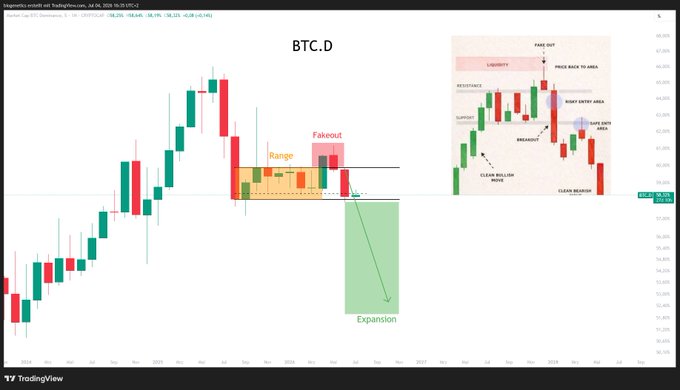 A TradingView chart titled "BTC.D" displays Bitcoin Dominance on a weekly timeframe, illustrating a classic Wyckoff-style distribution pattern with annotations marking "Range," "Fakeout," and an expected "Expansion" breakdown, alongside an inset schematic showing accumulation phases including "Liquidity," "Fake Out," "Re-Distribution," "Spring Entry Area," and "Clear Reaccumulation." The chart visually supports the post's thesis that BTC dominance is completing a topping pattern before a sharp downside expansion.