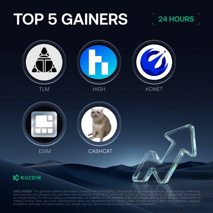 The image displays KuCoin's "Top 5 Gainers in 24 Hours" featuring five cryptocurrency tokens: TLM, HIGH, KONET, ESIM, and CASHCAT, each with their respective logos and a glowing upward arrow graphic. The accompanying post provides specific price points and percentage gains for each token, with TLM leading at +101.46% and CASHCAT rounding out the list at +31.09%, directly corresponding to the visual rankings shown.