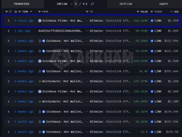 A screenshot of a crypto transaction tracker displays recent "CREATE" operations for Chainlink ETFs (CLNK and GLNK), showing large LINK deposits including a 2-hour-old entry of 160,043 LINK ($1.95M) to address 0x2d69dccd70b8... and a 1-day-old entry of 199,918 LINK ($1.85M), among other multi-million dollar inflows to "Coinbase Prime: Hot Wallet." The data visually supports the post's claim of $4.3M worth of LINK ETF creations occurring within the past day across these two ETF products.