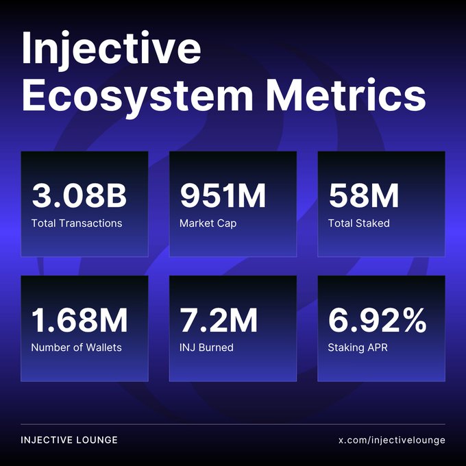 An 'Injective Ecosystem Metrics' infographic displaying 3.08B Total Transactions, 951M Market Cap, 58M Total Staked, 1.68M Wallets, 7.2M INJ Burned, and 6.92% Staking APR, branded by Injective Lounge.