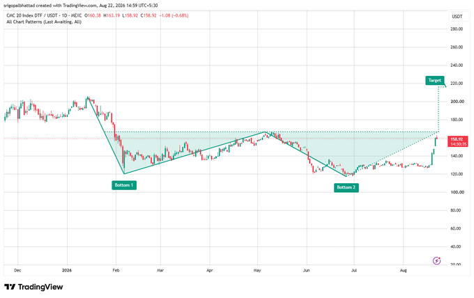 A TradingView candlestick chart for CHZ/USD on the 1-day timeframe showing a potential inverse head and shoulders pattern with 'Bottom 1', 'Bottom 2', and 'Target' markers around the $220 level.