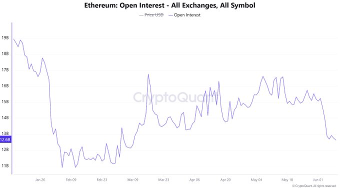The image is a chart showing the decline of Etherum's open interest. It shows that Etherum's open interest has dropped by approximately 25% in the past month, falling from $16.6 billion to $12.6 billion on May 1st, with a continuing downward trend for the following days. This information might be useful for anyone interested in cryptocurrency markets or looking at historical trends of specific cryptocurrencies like Etherum.