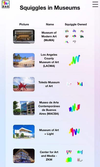 A mobile interface from "DAO" titled "Squiggles in Museums" lists art museums including the Museum of Modern Art (MoMA), Los Angeles County Museum of Art (LACMA), Toledo Museum of Art, Museo de Arte Contemporáneo de Buenos Aires (MACBA), Museum of Art + Light, and Center for Art and Media - ZKM, each paired with colorful Chromie Squiggle NFT artwork, reinforcing the post's message about the cultural significance of Squiggles and their connection to the traditional art world.