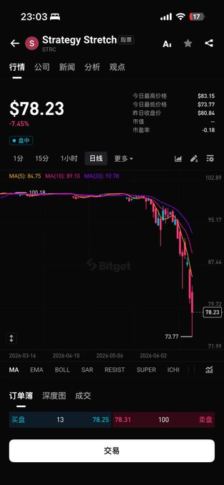 A Bitget trading chart displays Strategy Stretch (STRC) stock at $78.23, down 7.45% on the day, with the candlestick showing a sharp recent decline from around $95 to a low of $73.77—visually illustrating the discounted price point referenced in the post, where the user justifies buying STRC as a preferred stock yielding $11.5 annually per share at an 11% discount.