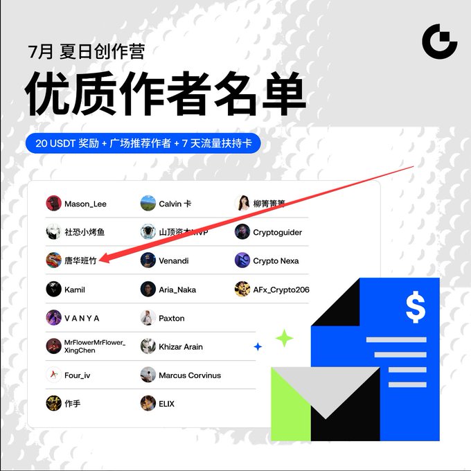 A Chinese promotional graphic titled "7月 夏日创作营 优质作者名单" (July Summer Creator Camp Quality Author List) showing rewards of "20 USDT 奖励 + 广场推荐作者 + 7天流量扶持卡", with a red arrow pointing to the username "唐华瑶竹".