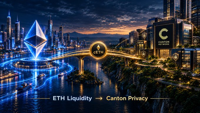 A promotional graphic showing 'cETH' between an Ethereum logo and Canton Network logo, with text 'ETH Liquidity → Canton Privacy' against a futuristic city skyline.
