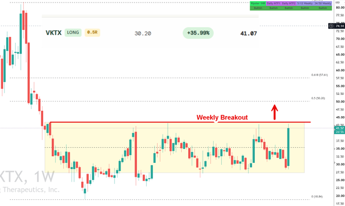 A technical chart of $VKTX (Viking Therapeutics) on a weekly timeframe shows a "Weekly Breakout" occurring above the key resistance level at 38.06, with an annotated target near $50, supporting the post's bullish outlook on the position taken at 30.