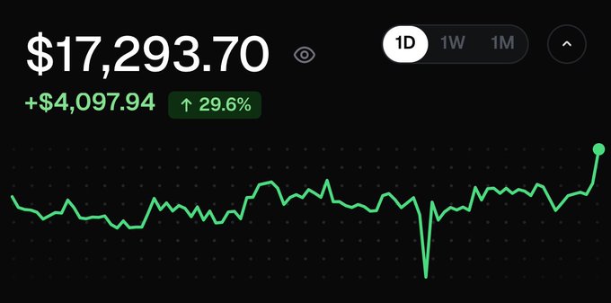 A dark-themed trading chart displays a current value of **$17,293.70**, showing a daily gain of **+$4,097.94 (29.6%)**. The green price line features a sharp dip and dramatic recovery to a new peak on the right, visually reinforcing the poster's boast about blasting $17k onto the chart.