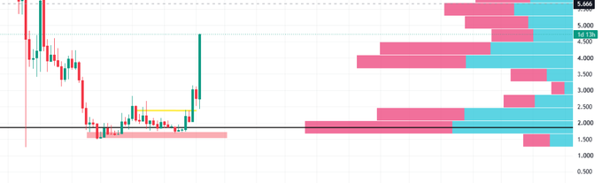 A financial trading chart displays candlestick price action alongside a horizontal volume profile histogram, with price levels marked from 0.500 to 5.660, showing significant buying (teal) and selling (pink) volume clusters concentrated between the 1.500–5.660 range and a notable consolidation zone around 2.000, reflecting the strong upward move referenced in the "$AR" crypto trade post celebrating a 90% spot win for the Elite group.