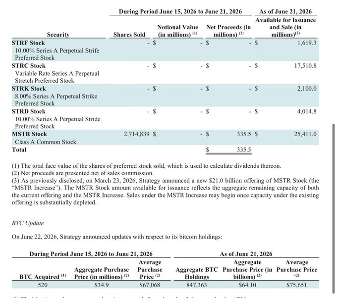 The image shows a spreadsheet with financial data, including information about shares sold by Saylor's Strategy. The spreadsheet displays the total value of shares sold, the amount of money received from selling these shares, and the net proceeds after accounting for fees. The image also includes text that reads "During period 15/Jun/2016 to June 21/2016", which may be a description or timeline related to the financial data in the spreadsheet.